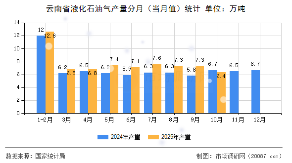 云南省液化石油气产量分月（当月值）统计