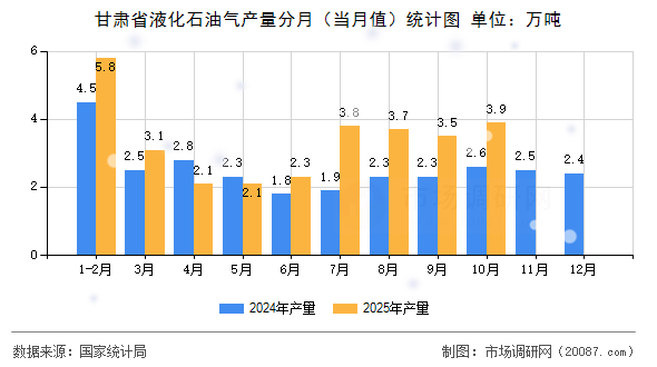 甘肃省液化石油气产量分月(当月值)统计图 甘肃省液化石油气产量分月(当月值)统计图