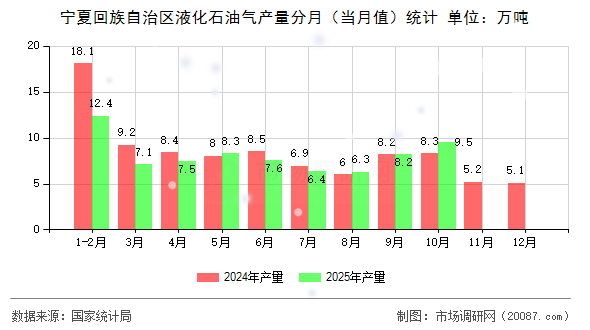 宁夏回族自治区液化石油气产量分月（当月值）统计
