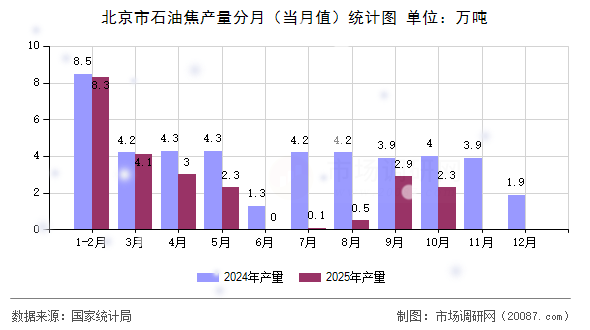 北京市石油焦产量分月（当月值）统计图