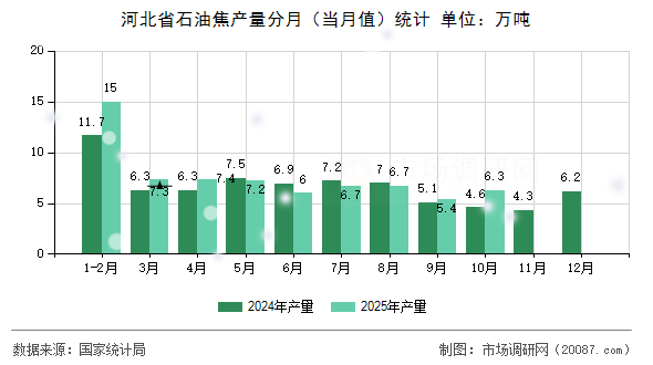 河北省石油焦产量分月（当月值）统计