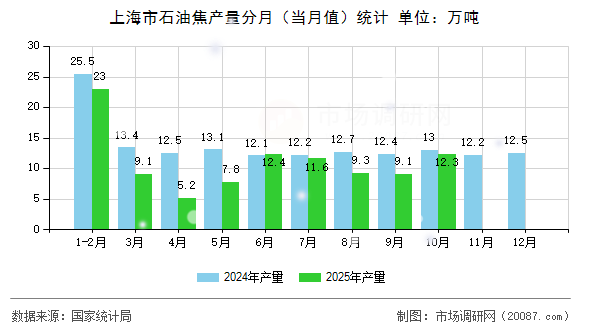 上海市石油焦产量分月(当月值)统计 上海市石油焦产量分月(当月值)统计