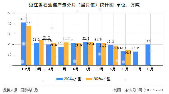 浙江省石油焦产量分月（当月值）统计图
