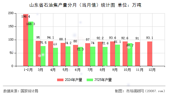 山东省石油焦产量分月（当月值）统计图