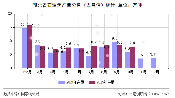 湖北省石油焦产量分月(当月值)统计 湖北省石油焦产量分月(当月值)统计