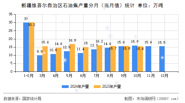 新疆维吾尔自治区石油焦产量分月（当月值）统计