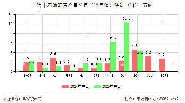 上海市石油沥青产量分月（当月值）统计