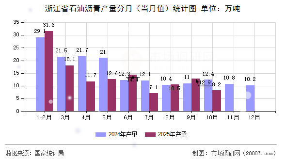 浙江省石油沥青产量分月（当月值）统计图