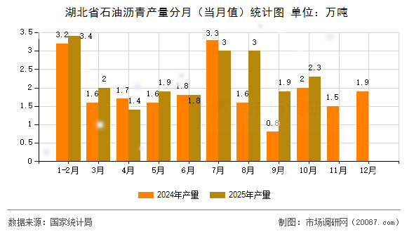 湖北省石油沥青产量分月(当月值)统计图 湖北省石油沥青产量分月(当月值)统计图