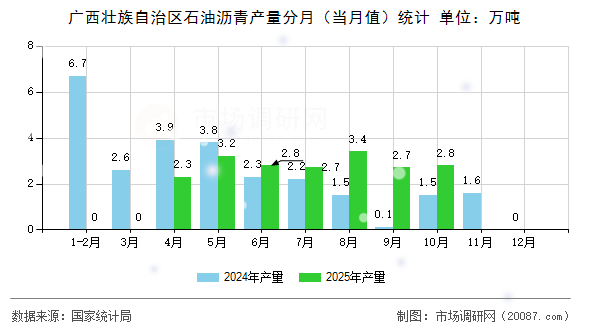 广西壮族自治区石油沥青产量分月(当月值)统计 广西壮族自治区石油沥青产量分月(当月值)统计