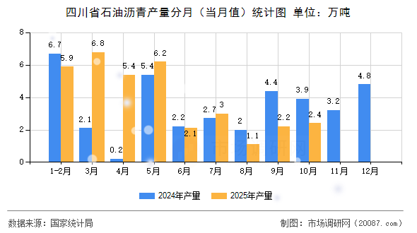 四川省石油沥青产量分月(当月值)统计图 四川省石油沥青产量分月(当月值)统计图