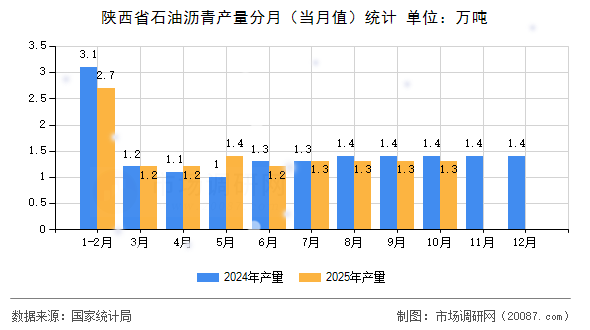 陕西省石油沥青产量分月（当月值）统计