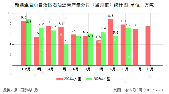 新疆维吾尔自治区石油沥青产量分月（当月值）统计图