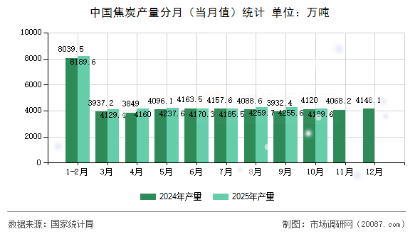 中国焦炭产量分月(当月值)统计 中国焦炭产量分月(当月值)统计