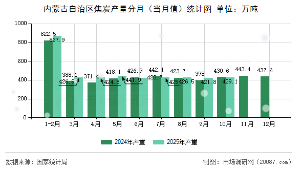 内蒙古自治区焦炭产量分月（当月值）统计图
