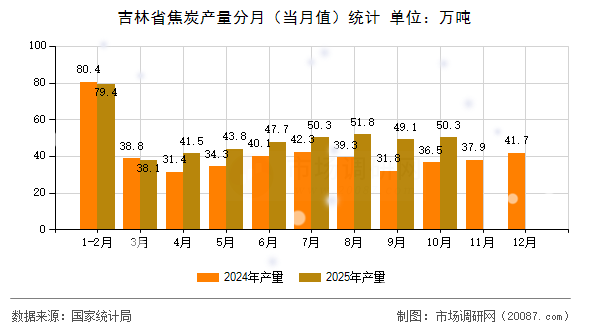 吉林省焦炭产量分月（当月值）统计