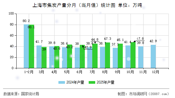 上海市焦炭产量分月(当月值)统计图 上海市焦炭产量分月(当月值)统计图