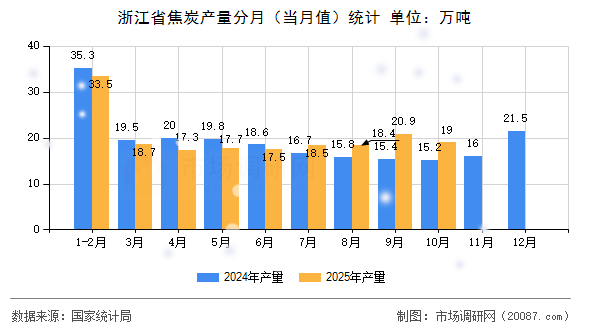 浙江省焦炭产量分月（当月值）统计