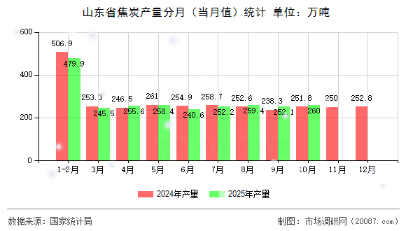山东省焦炭产量分月（当月值）统计