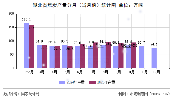 湖北省焦炭产量分月(当月值)统计图 湖北省焦炭产量分月(当月值)统计图