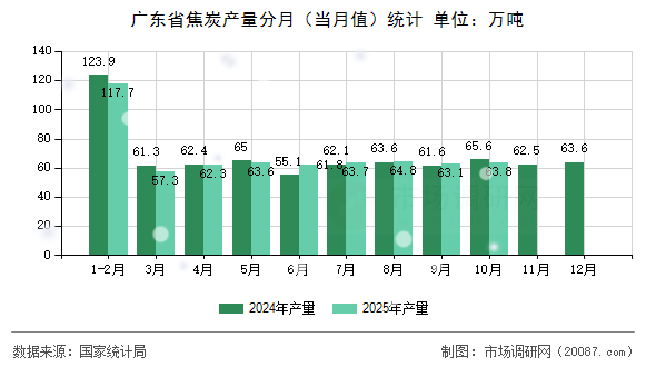 广东省焦炭产量分月(当月值)统计 广东省焦炭产量分月(当月值)统计