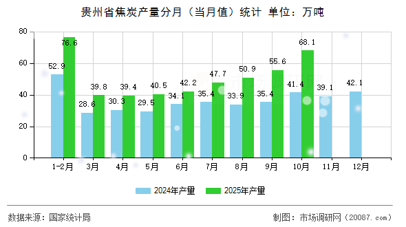 贵州省焦炭产量分月（当月值）统计