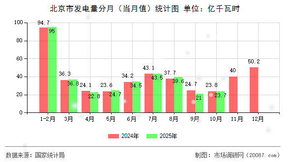 北京市发电量分月（当月值）统计图