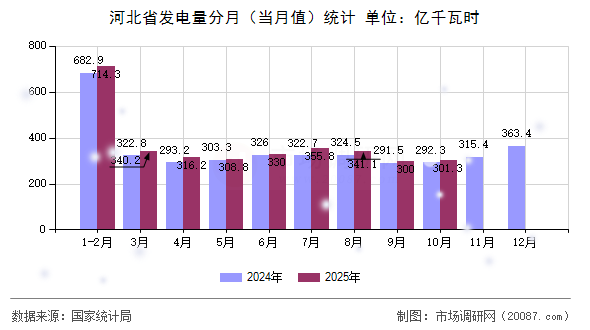 河北省发电量分月（当月值）统计