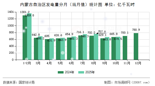 内蒙古自治区发电量分月（当月值）统计图