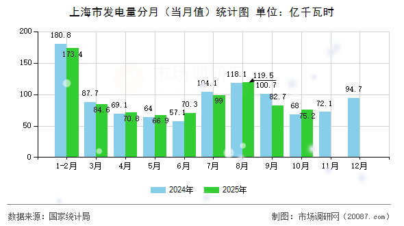 上海市发电量分月（当月值）统计图