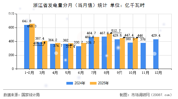 浙江省发电量分月（当月值）统计