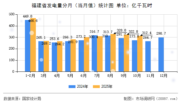 福建省发电量分月（当月值）统计图