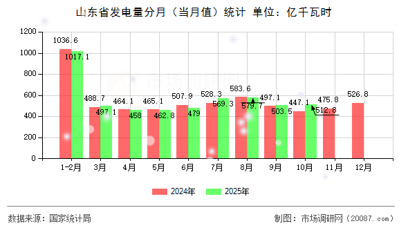 山东省发电量分月(当月值)统计 山东省发电量分月(当月值)统计