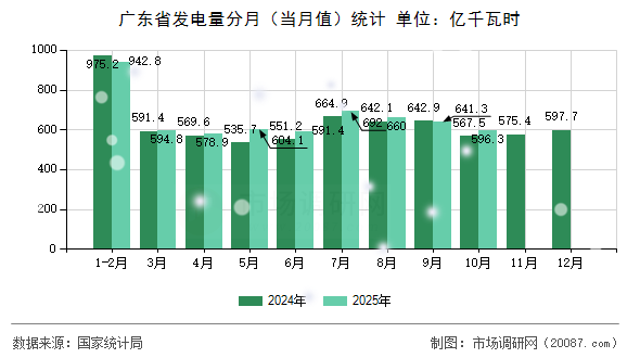 广东省发电量分月（当月值）统计