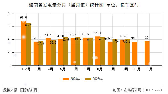 海南省发电量分月（当月值）统计图