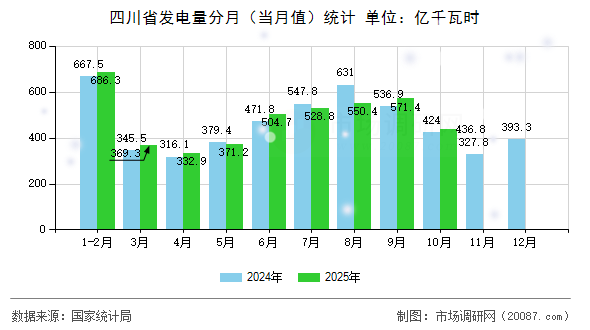 四川省发电量分月(当月值)统计 四川省发电量分月(当月值)统计