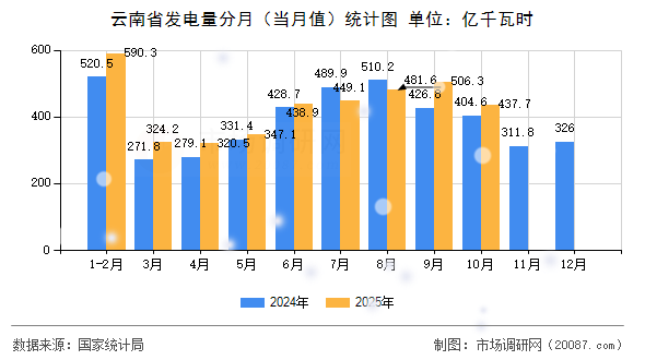 云南省发电量分月（当月值）统计图