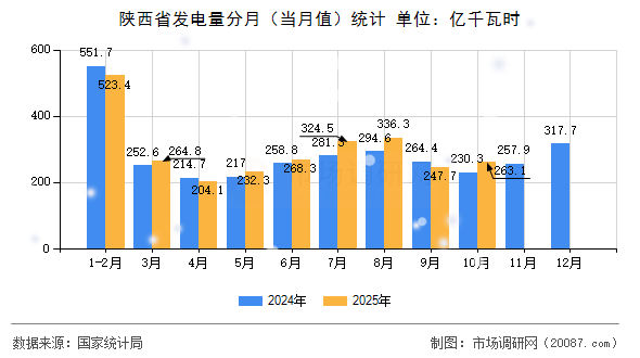 陕西省发电量分月(当月值)统计 陕西省发电量分月(当月值)统计