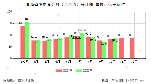 青海省发电量分月（当月值）统计图