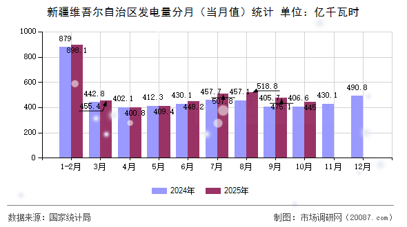 新疆维吾尔自治区发电量分月（当月值）统计
