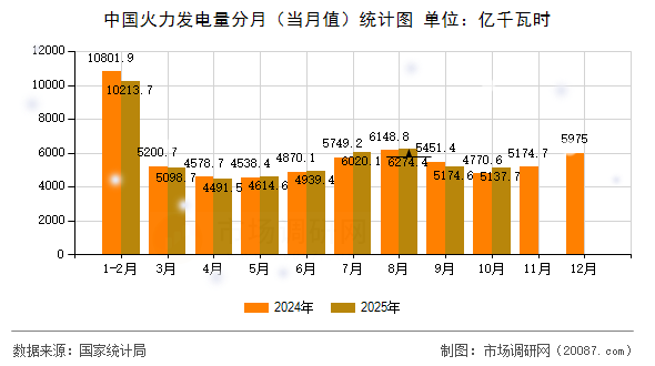 中国火力发电量分月(当月值)统计图 中国火力发电量分月(当月值)统计图
