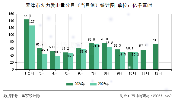 天津市火力发电量分月(当月值)统计图 天津市火力发电量分月(当月值)统计图