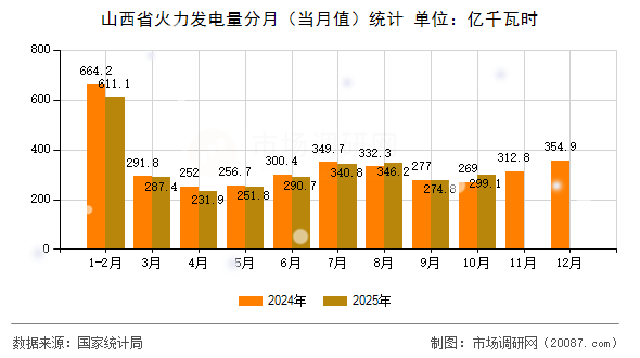 山西省火力发电量分月（当月值）统计