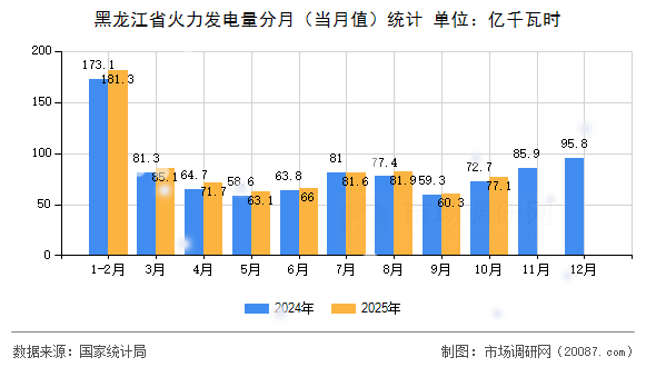 黑龙江省火力发电量分月（当月值）统计