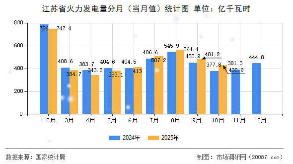 江苏省火力发电量分月（当月值）统计图