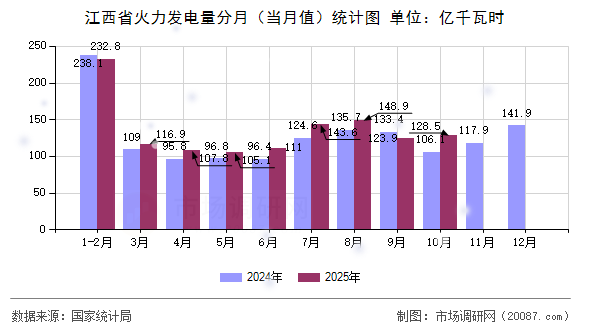 江西省火力发电量分月(当月值)统计图 江西省火力发电量分月(当月值)统计图