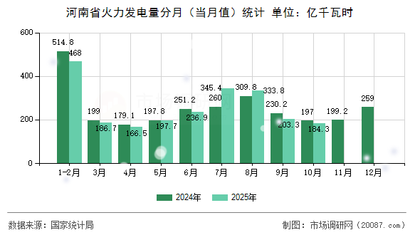 河南省火力发电量分月(当月值)统计 河南省火力发电量分月(当月值)统计