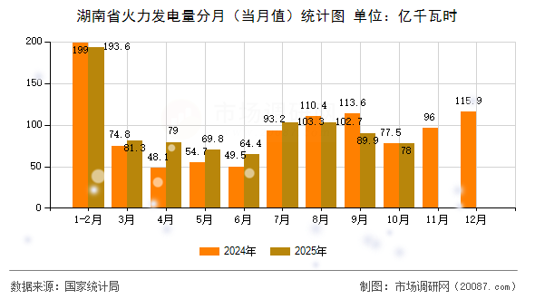 湖南省火力发电量分月（当月值）统计图