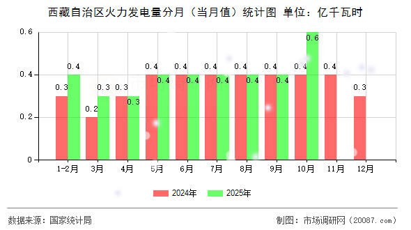 西藏自治区火力发电量分月（当月值）统计图
