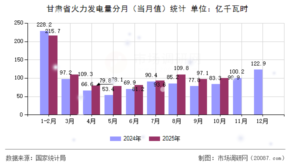 甘肃省火力发电量分月（当月值）统计
